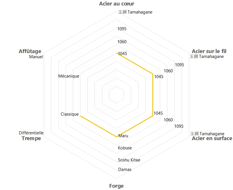 Forja Maru 1045, tratamiento térmico convencional, sin afilar #Terressens